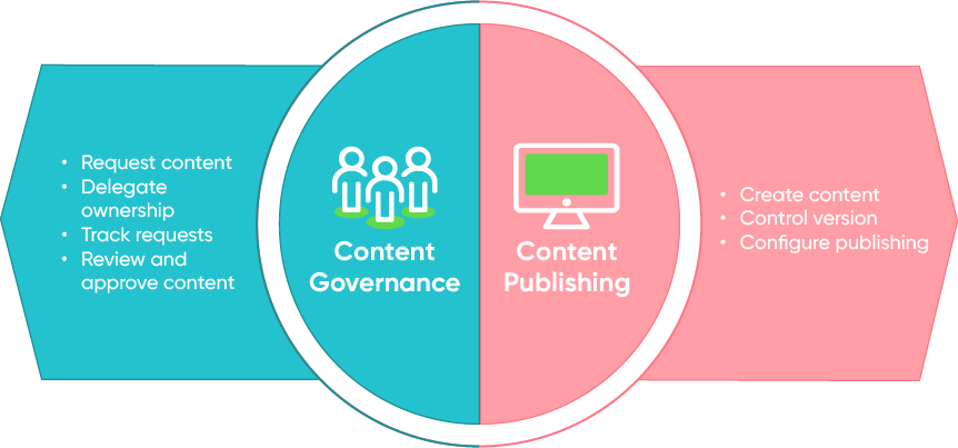 Les fonctionnalités de gouvernance du contenu et de publication de contenu permettent le processus de demande, d’exécution et de publication de contenu de bout en bout