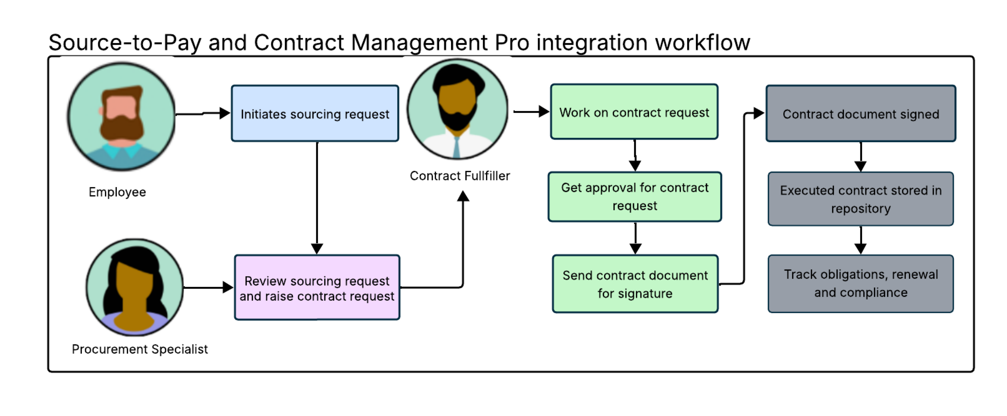 Workflow SPO - CM Pro