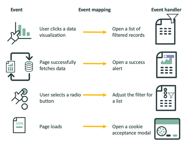 Progressão de eventos para diferentes tipos de eventos.