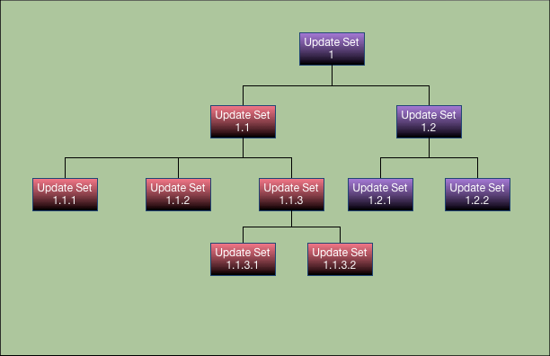 Diagrama de hierarquia de conjunto de atualizações em lote com um secundário selecionado para reverter