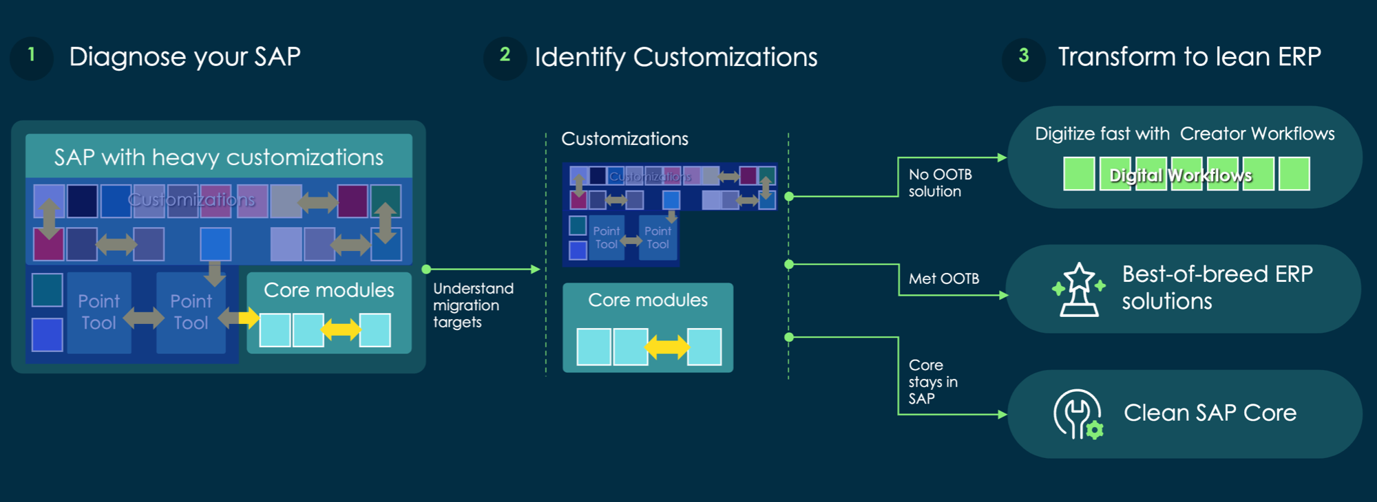 ERP Customization Mining diagnostica seu sistema ERP para identificar personalizações e recomendar as próximas etapas na mudança da plataforma dos aplicativos para o Now Platform.
