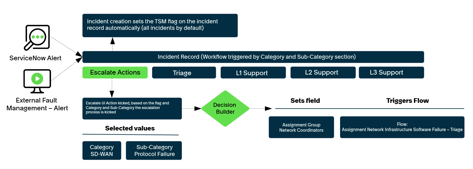 Escalation flow