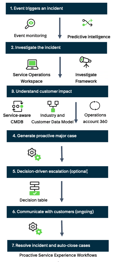 Proactive Service Experience Workflows End-to-end process