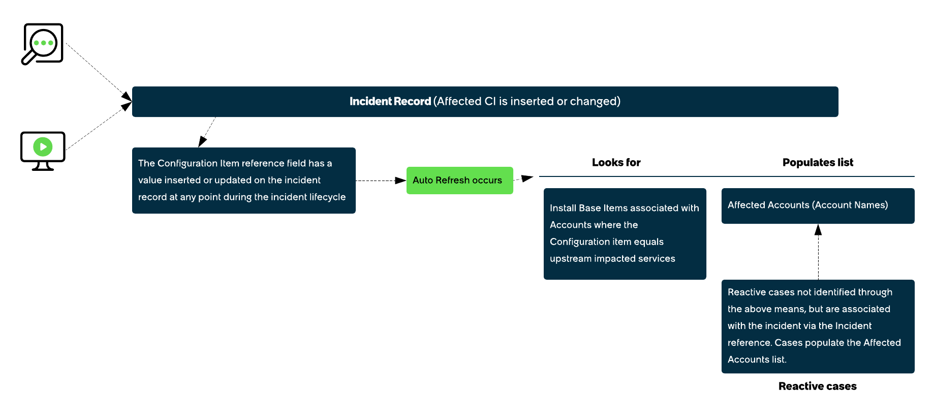 Infographic shows the process by which an incident record is created