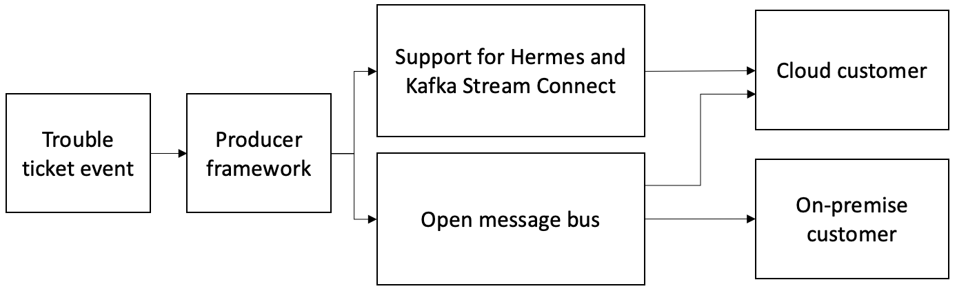 Trouble ticket notification data model