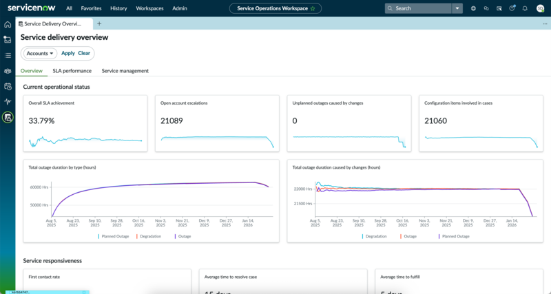 Service delivery overview page view of the current operational status metrics.