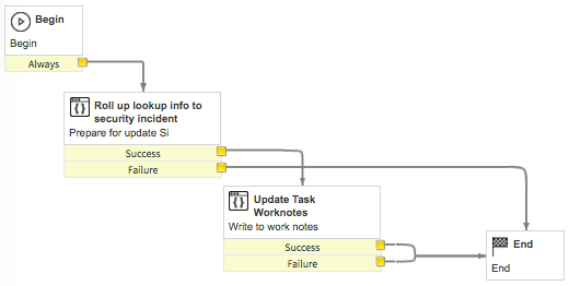 [ルックアップ結果によるセキュリティインシデントの更新 (Update security incident with lookup results)] ワークフロー図