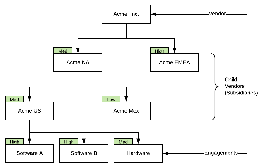 A third-party hierarchy with subsidiaries and engagements.