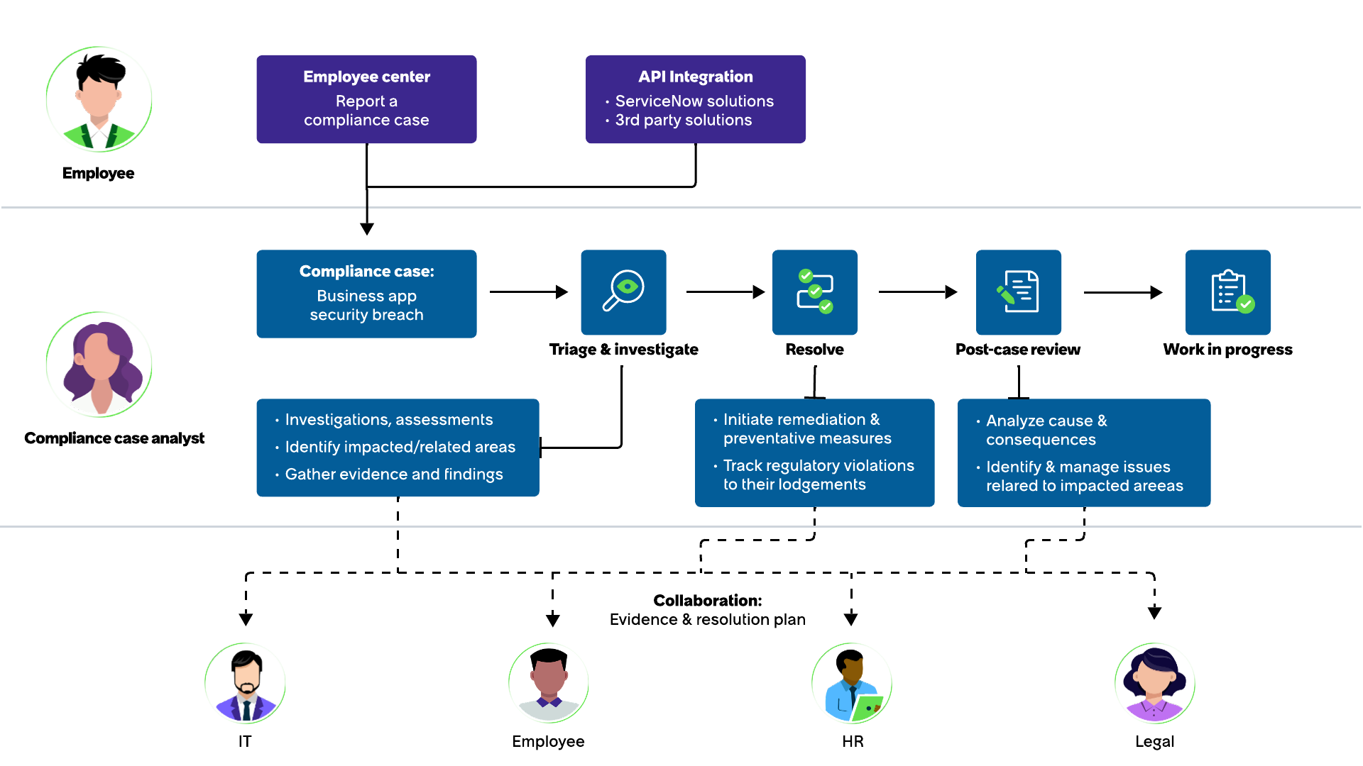 Workflow of a compliance case.