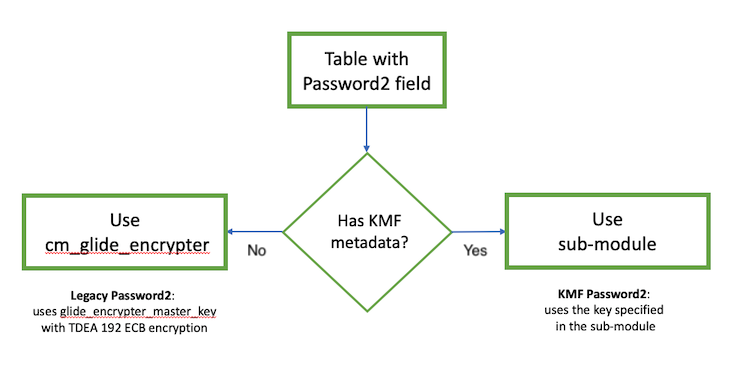 Password2 復号化フロー。