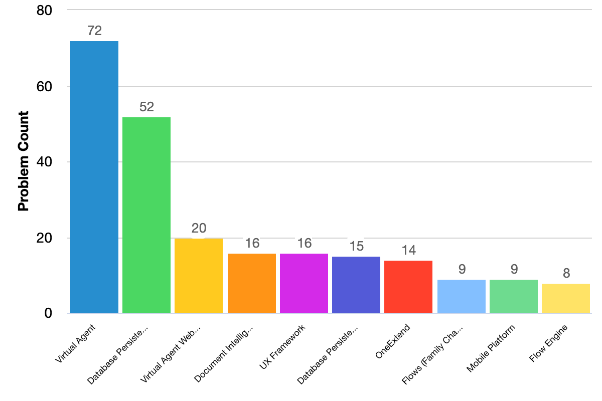 Fixed issues grouped by problem categories bar chart