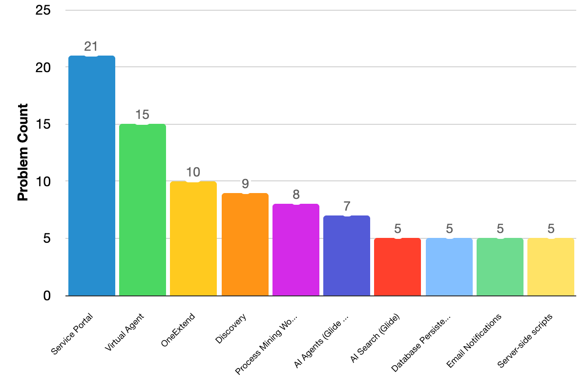 Fixed issues grouped by problem categories bar chart