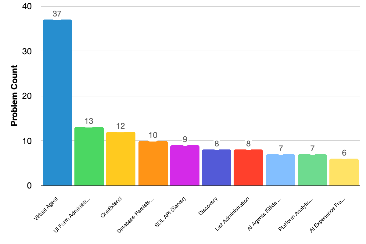 Fixed issues grouped by problem categories bar chart