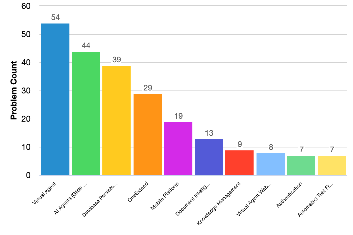 Fixed issues grouped by problem categories bar chart