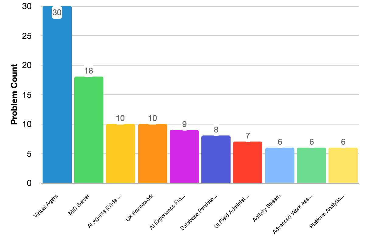 Fixed issues grouped by problem categories bar chart