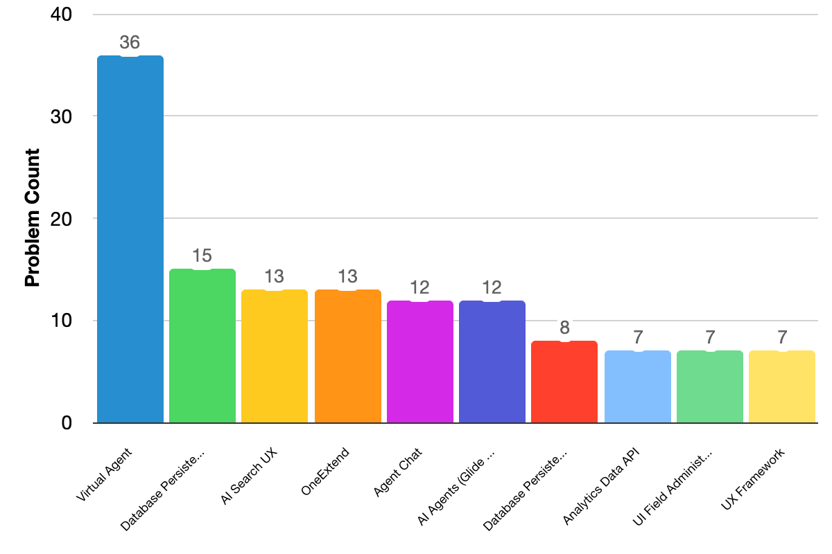 Fixed issues grouped by problem categories bar chart