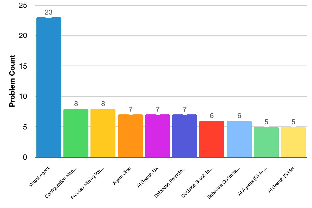 Fixed issues grouped by problem categories bar chart