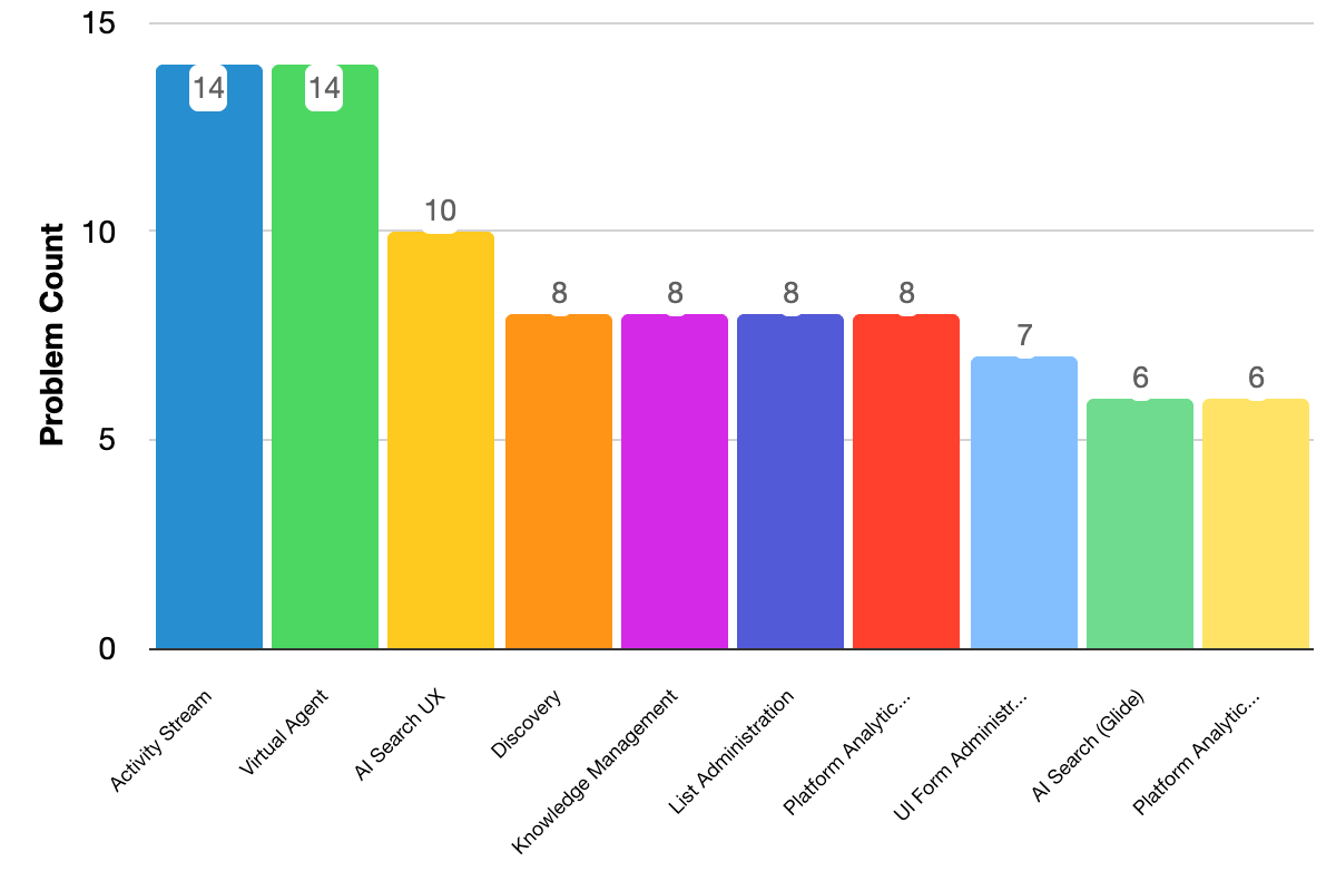 Fixed issues grouped by problem categories bar chart