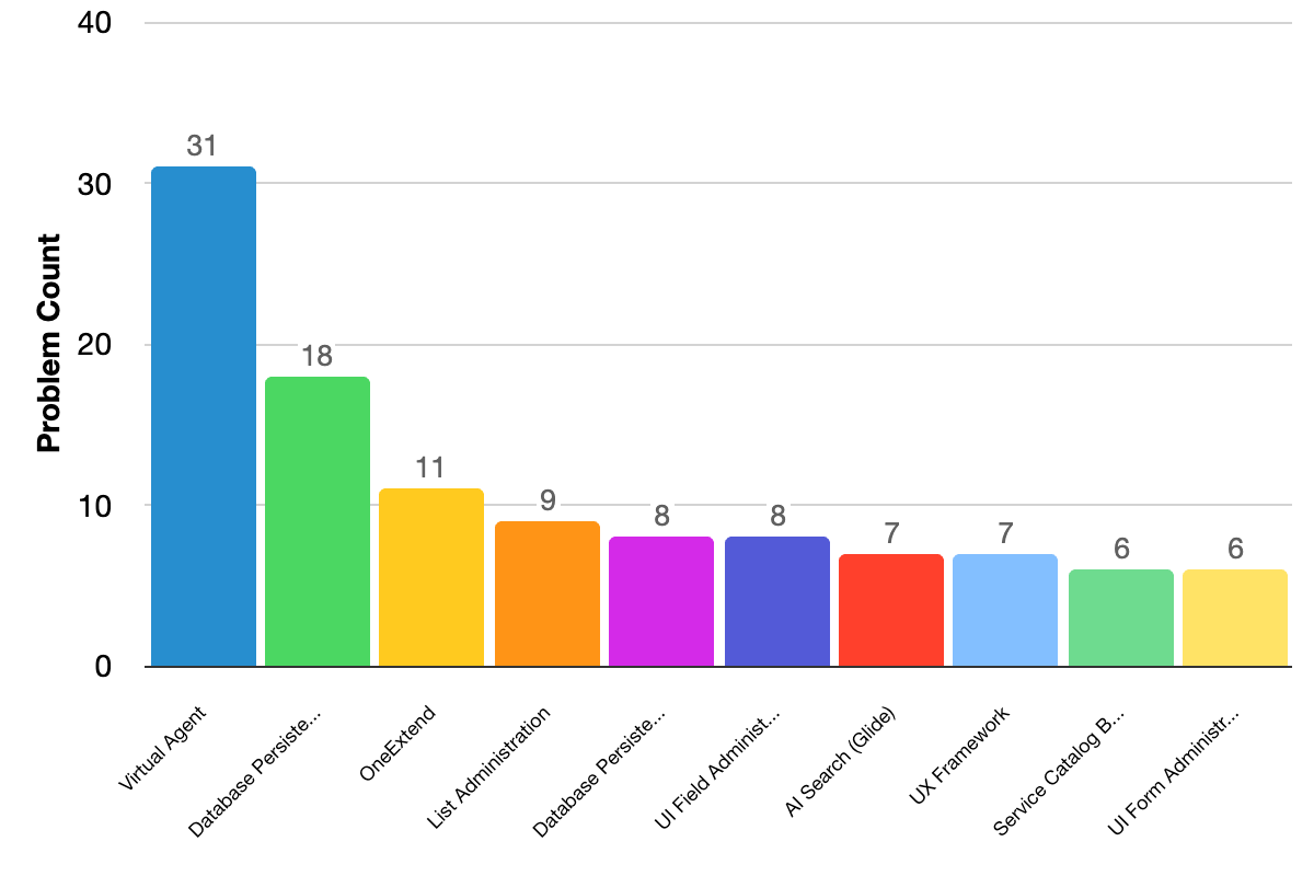 Fixed issues grouped by problem categories bar chart