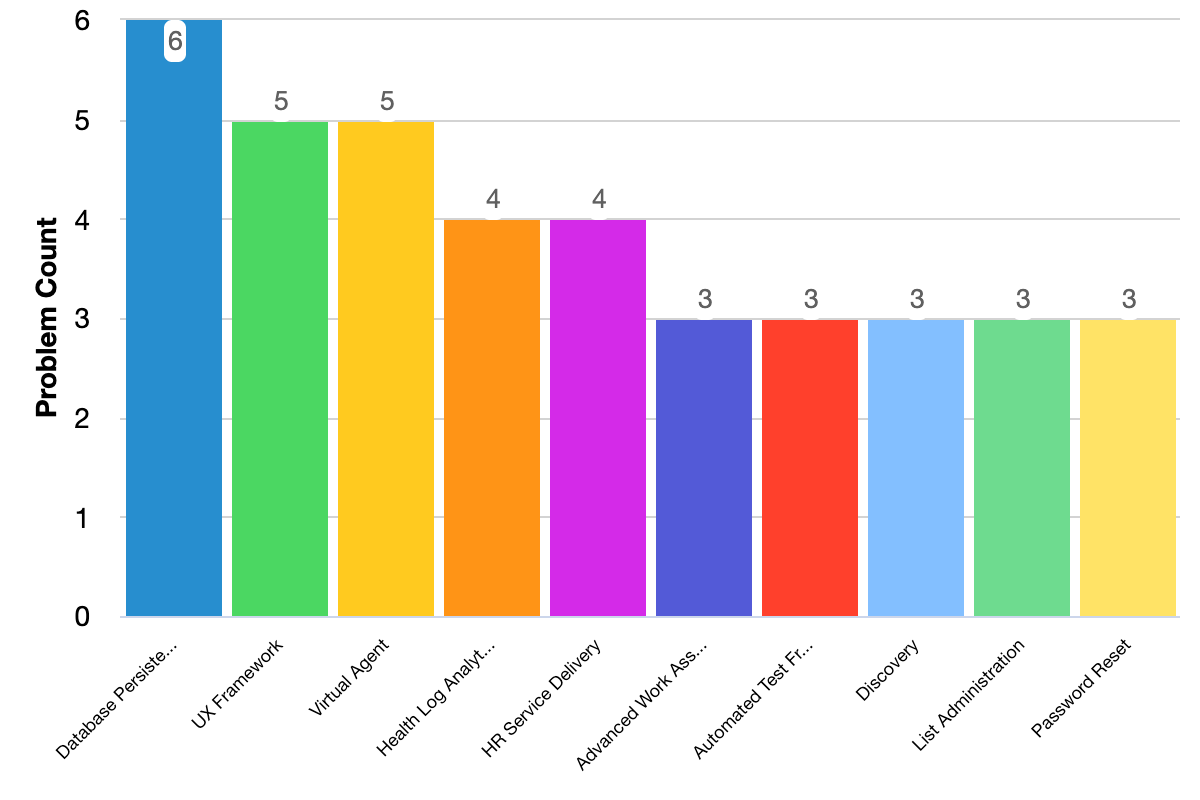 Fixed issues grouped by problem categories bar chart