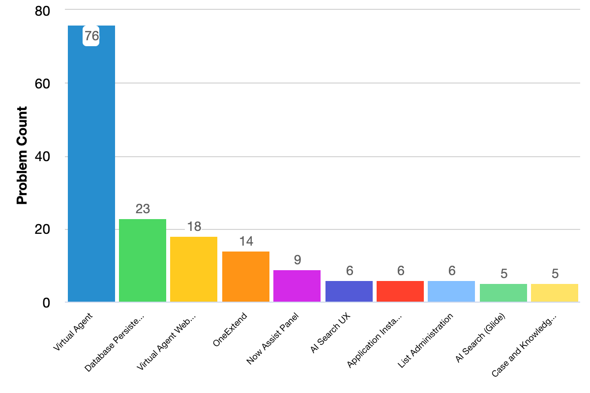 Fixed issues grouped by problem categories bar chart