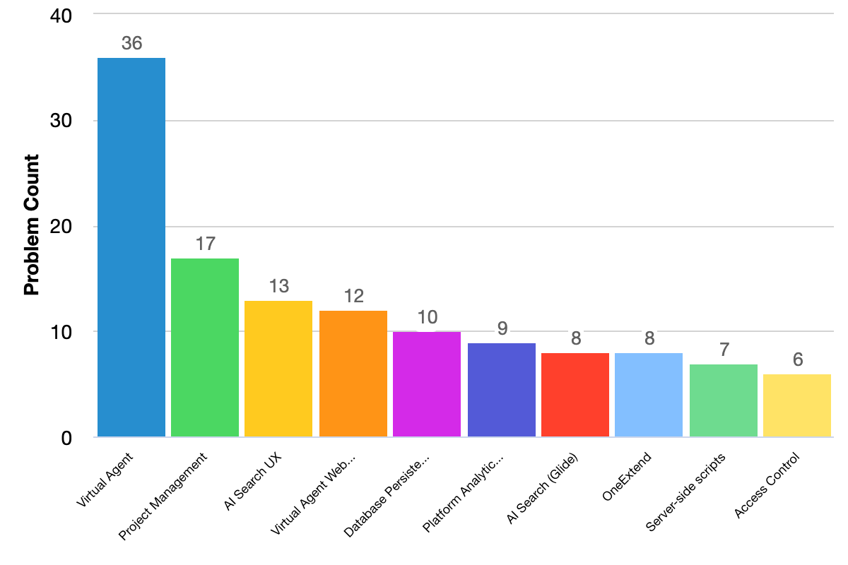 Fixed issues grouped by problem categories bar chart