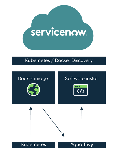 Container image scanning for software decomposition diagram