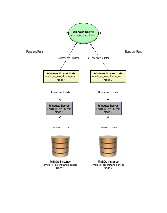 SQL Servers