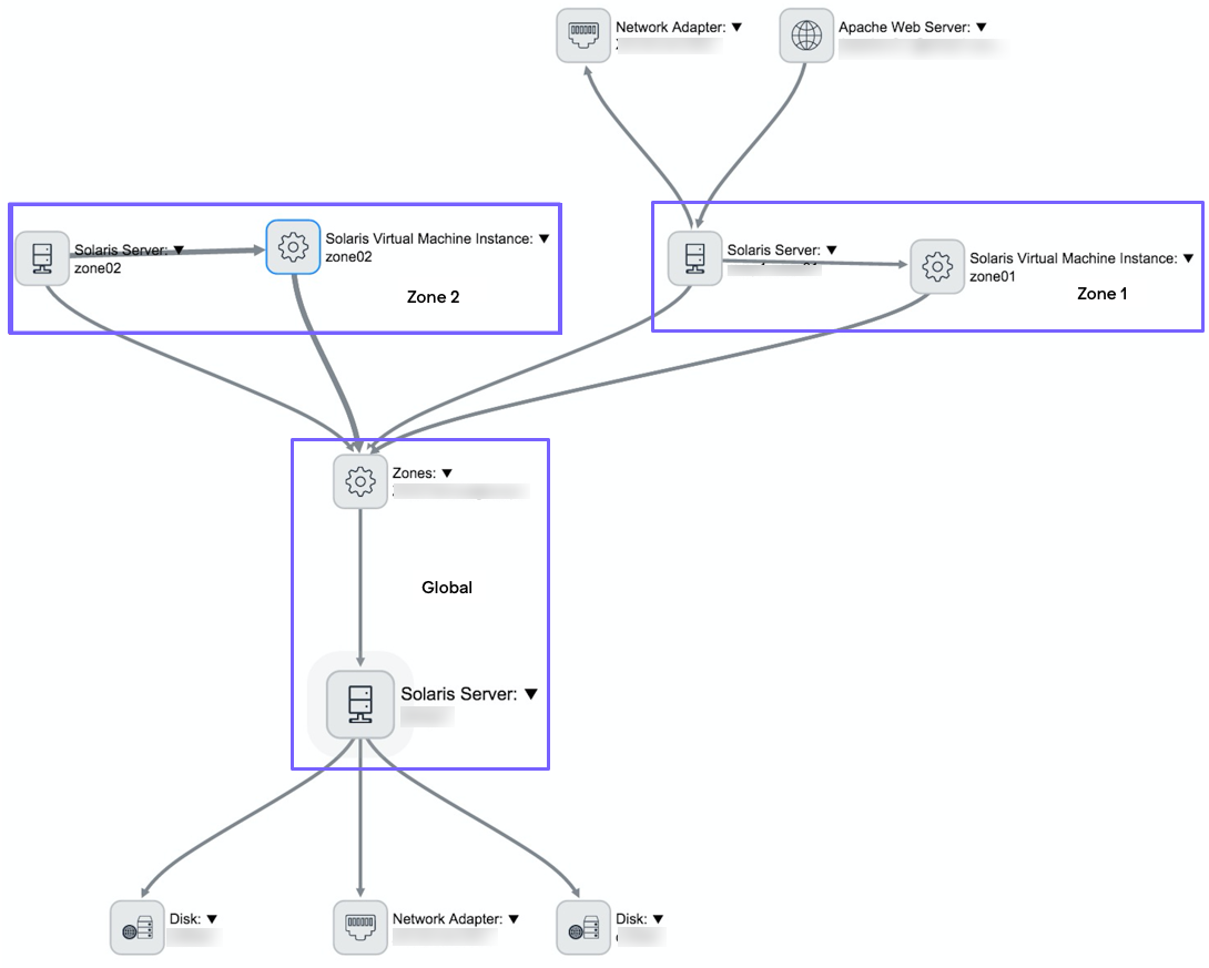 Solaris zone relationship map