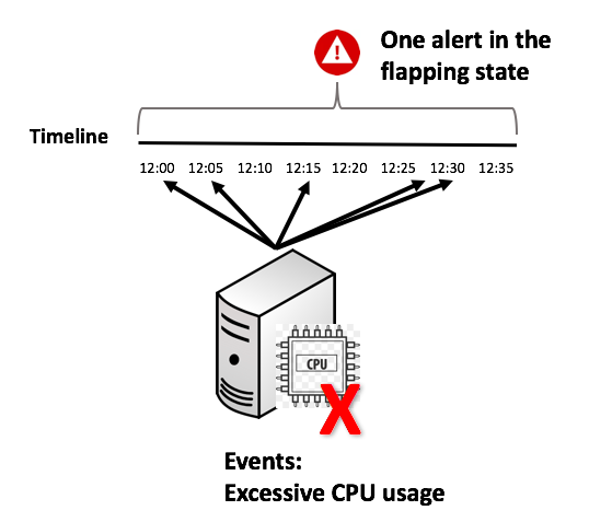 CPU usage