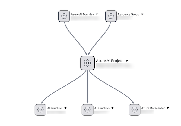Microsoft Foundry AI プロジェクト依存関係ビューマップ上の CI および接続