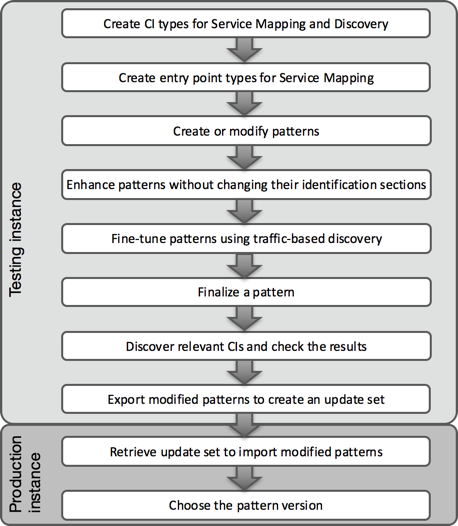 Flow describing pattern creation and modification