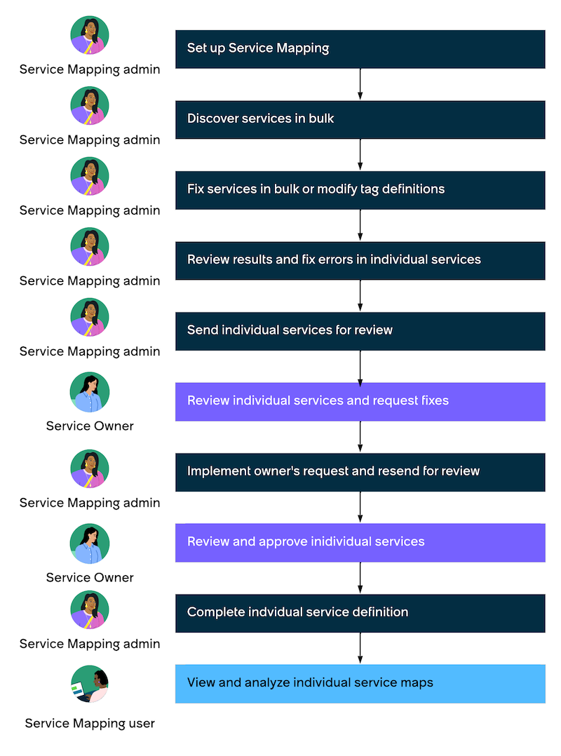 Service Mapping flow