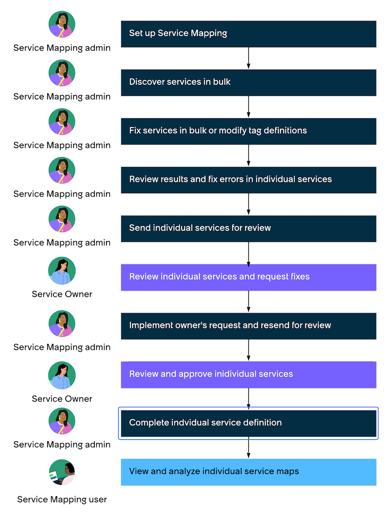 Complete application service definition as part of the Service Mapping workflow