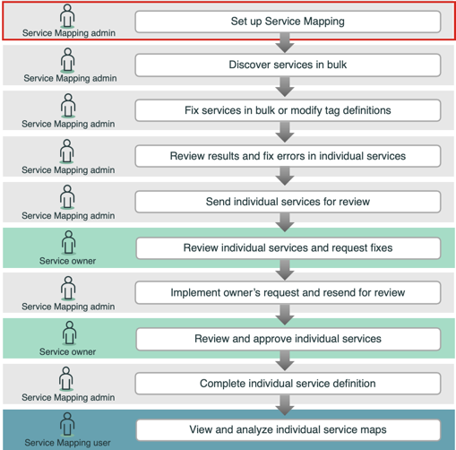 Setting up Service Mapping in the workflow