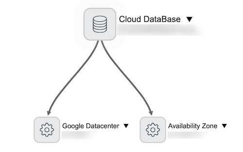 Memorystore for Memcached or Memorystore for Redis instance CIs and connections on a Dependency View map