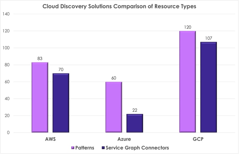 Bar chart that compares Patterns and Service Graph Connectors resource types: AWS (83 patterns, 70 SGC), Azure (60 patterns, 22 SGC), and GCP (120 patterns, 107 SGC).