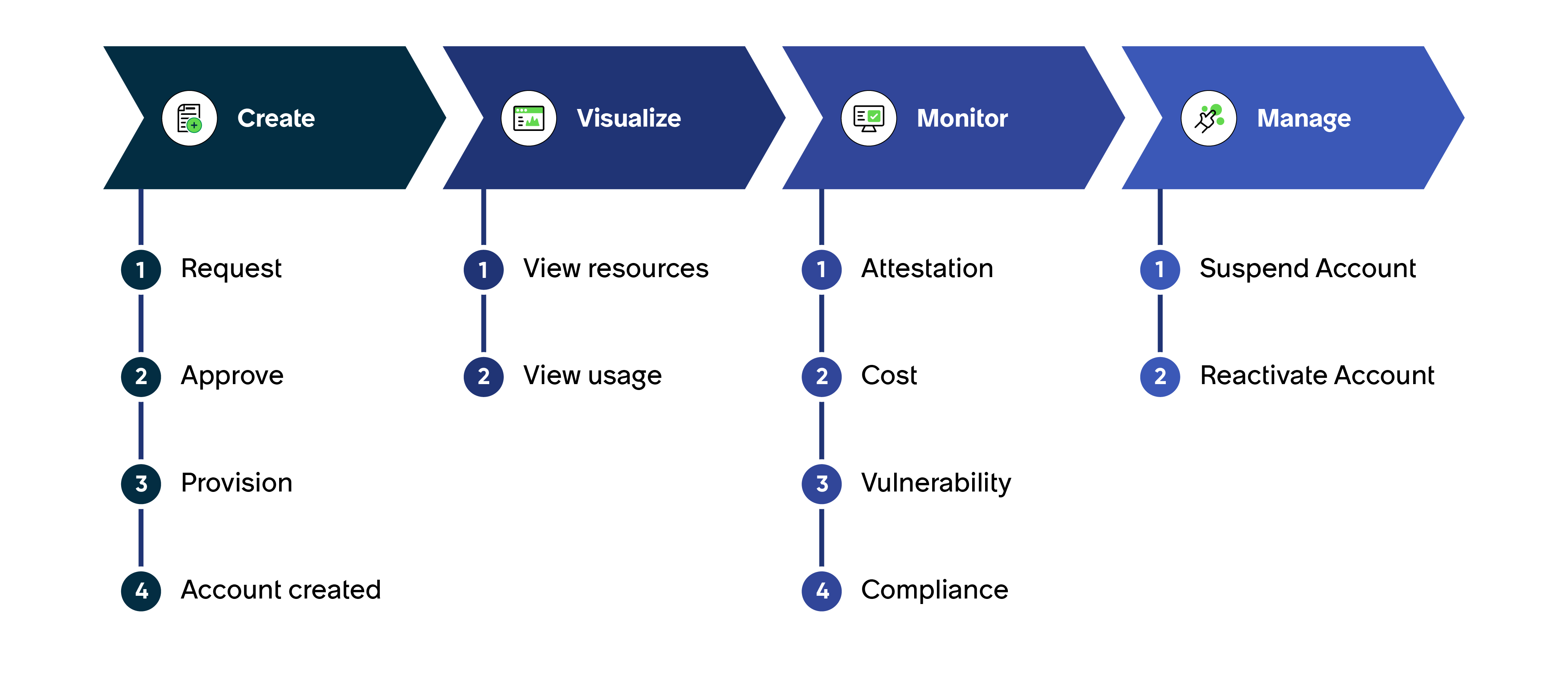 Cloud Account Management workflow