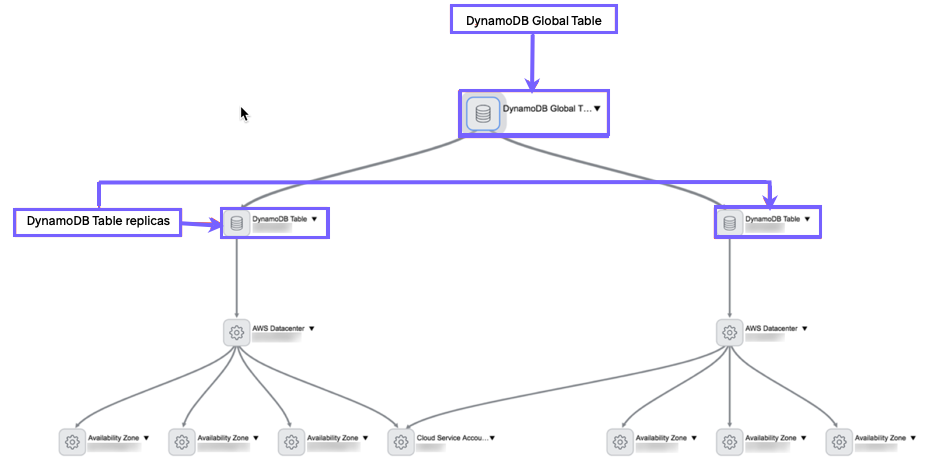DynamoDB コンポーネント