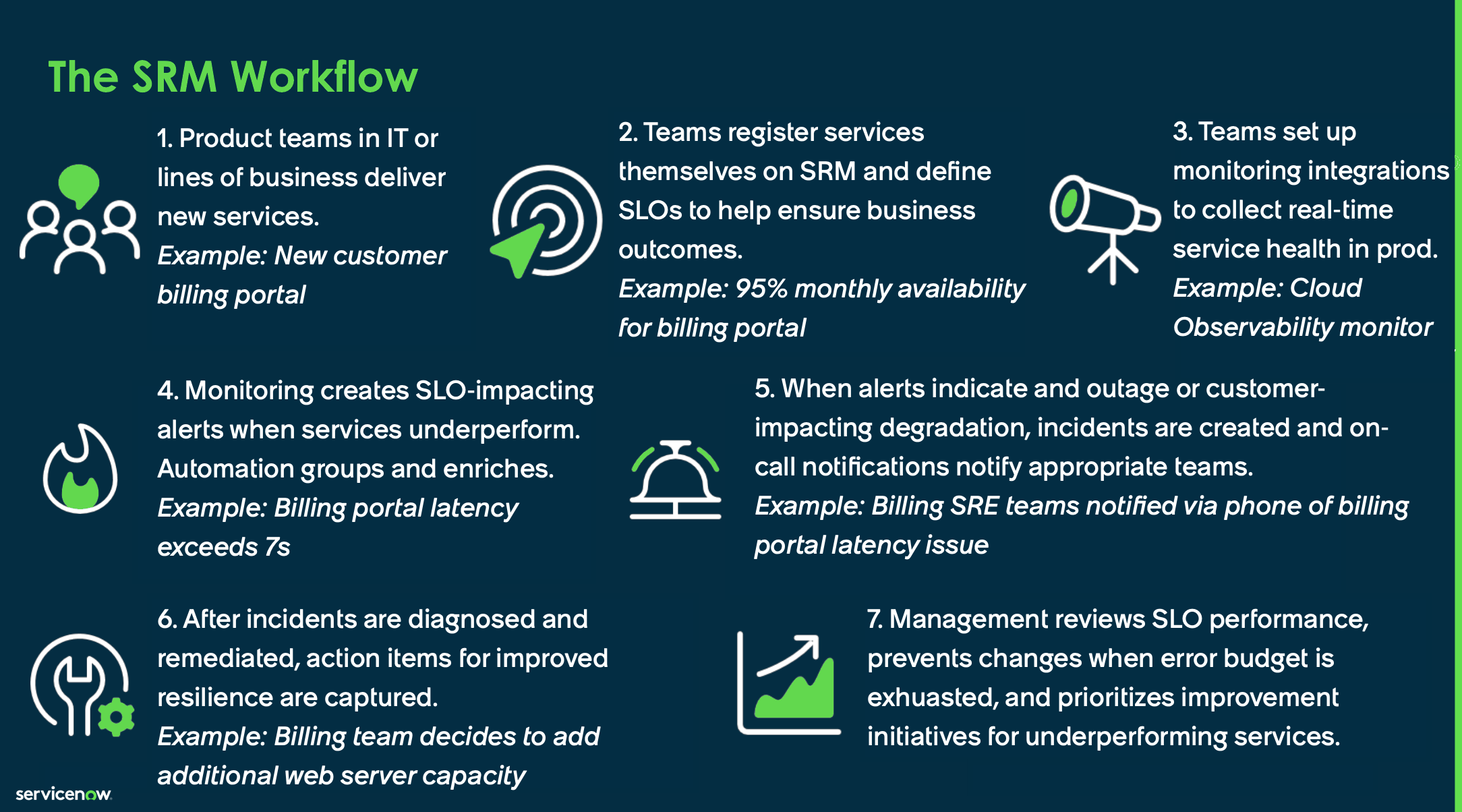Infographic showing how responders, managers, and administrators manage teams, register services, define SLO, monitor integrations, respond to notifications, and remediate incidents. For details, refer to the following description.