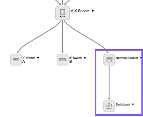 Layer 2 relationships