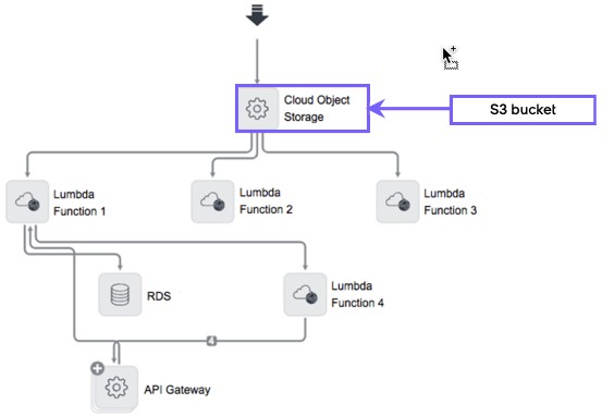 Service Mapping map showing a service with discovered S3 buckets.