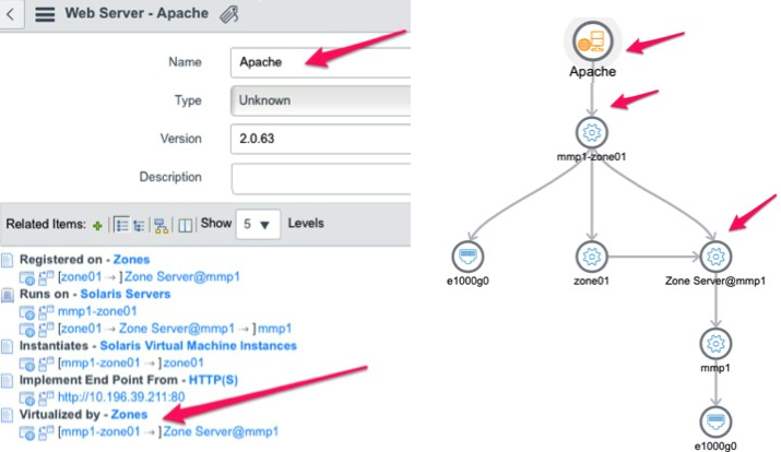 Infrastructure relationships for a manual service