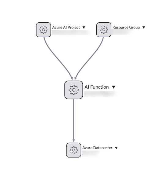 Microsoft Foundry AI 関数依存関係ビューマップ上の CI および接続