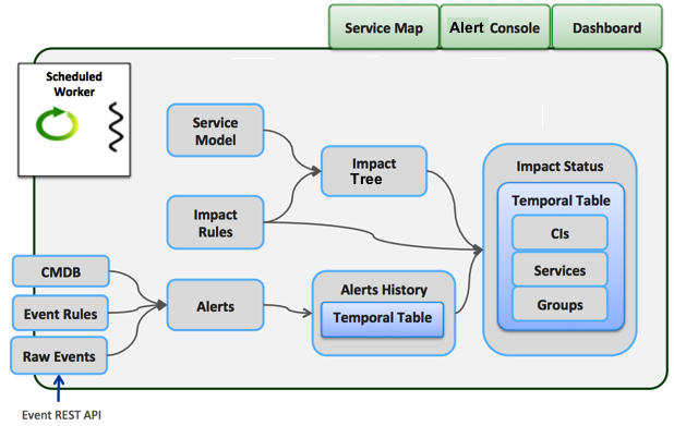 Factors that affect impact status