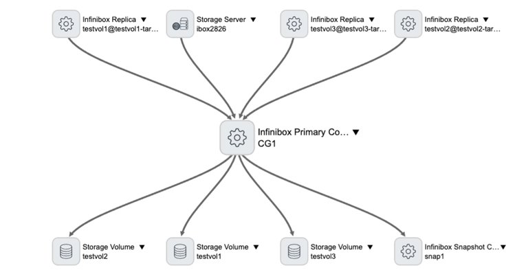 Primary Consistency Group View Map.