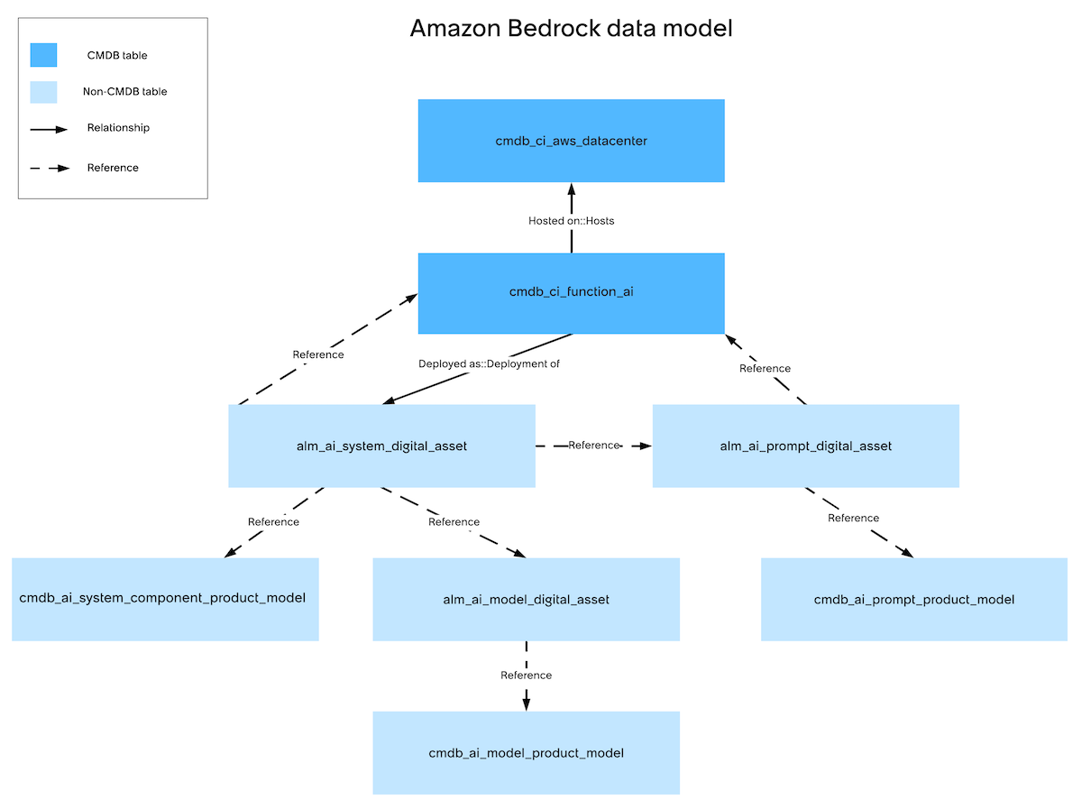 Amazon Bedrock データモデル