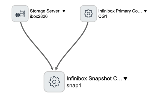 Snapshot Consistency Group View Map.