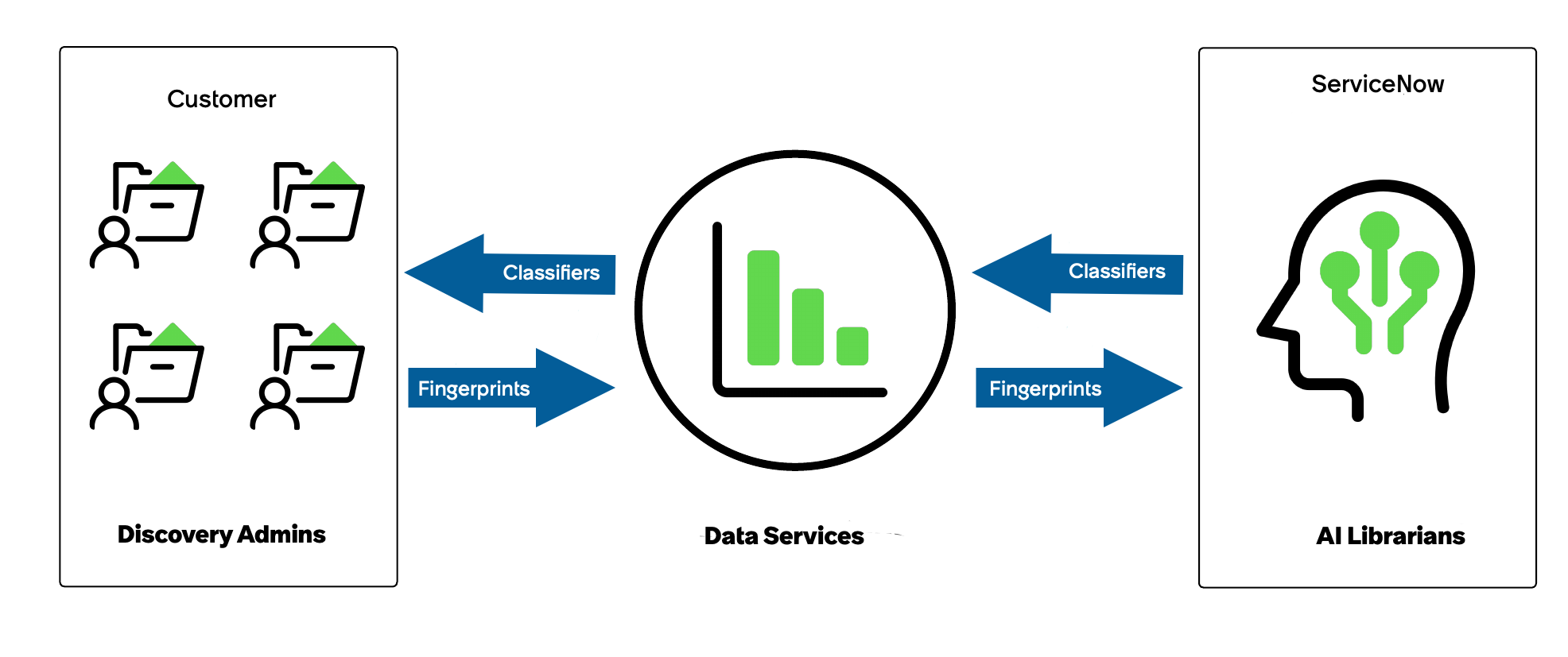 Discovery admins upload their fingerprints to Data Services, AI librarians tag and classify them and then deliver classifiers back to the admins.