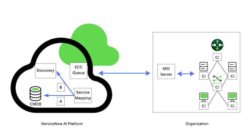 Service Mapping checks the CMDB and triggers the horizontal discovery.